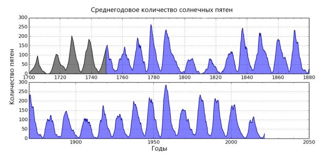 Как магнитные бури влияют на технику и&nbsp;людей и&nbsp;почему не всем геомагнитным прогнозам можно доверять