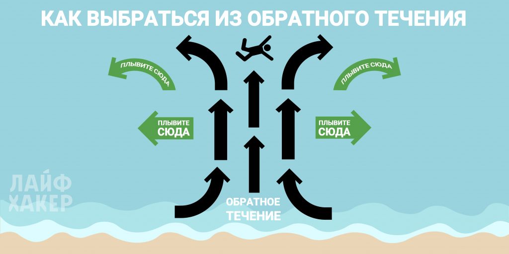 Что такое обратное течение и&nbsp;как не утонуть рядом с&nbsp;берегом