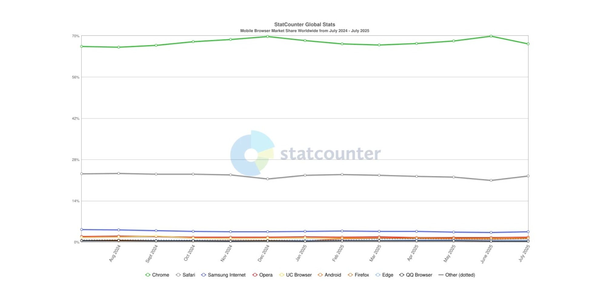 Названы самые популярные браузеры в&nbsp;мире &mdash; Chrome продолжает набирать обороты